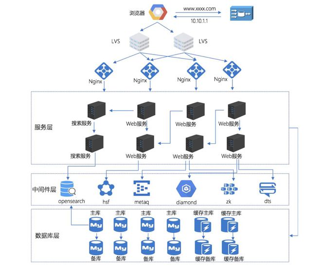 菜鳥網絡技術架構的戰略與戰術原則 構建企業級智能物流網絡的核心